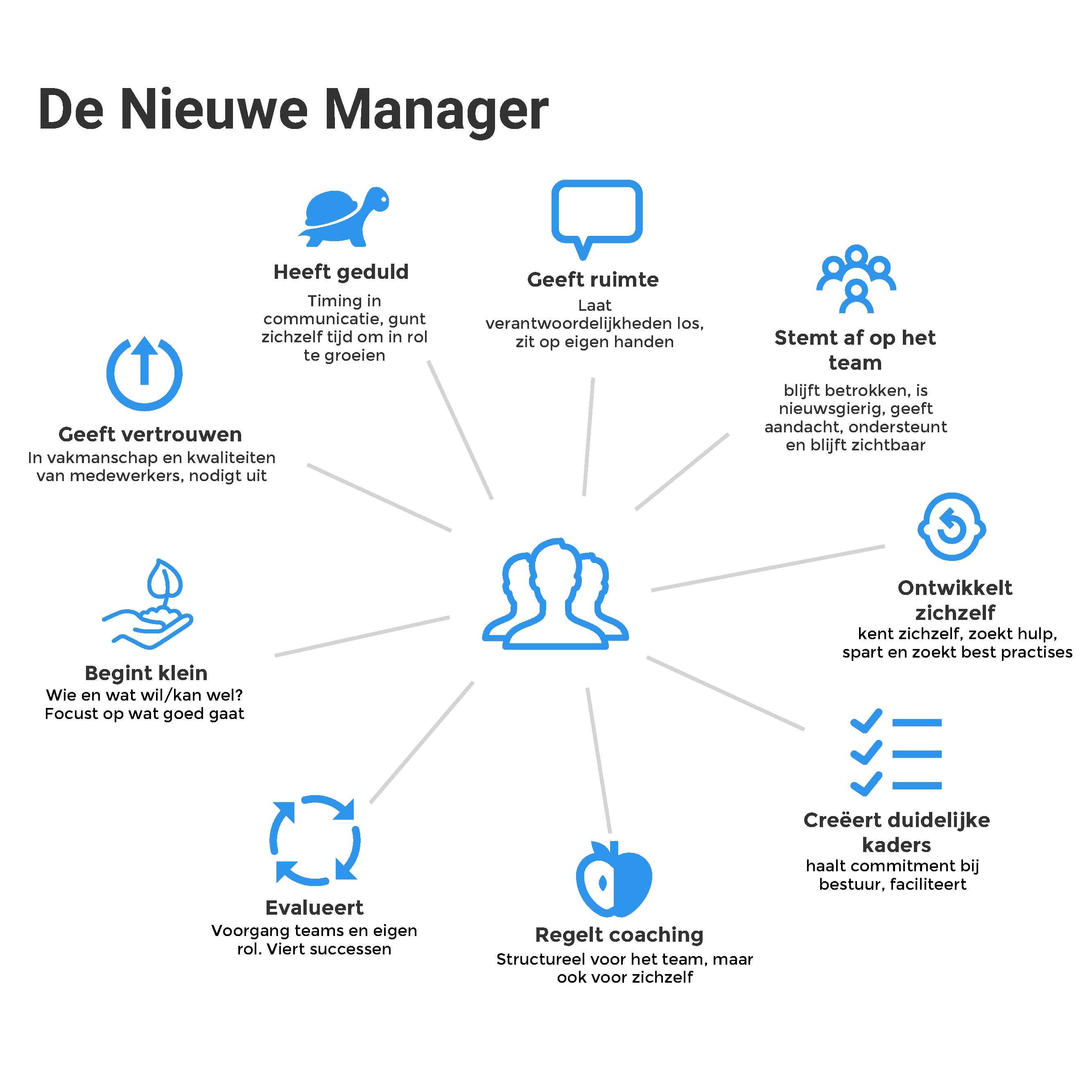 Wat zeggen de managers zelf dat ze hebben moeten leren?